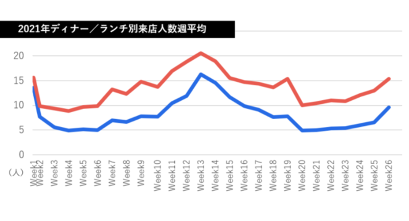 ▲2021年ディナー/ランチ別来店人数週平均：テーブルチェック/ポスタス調べ