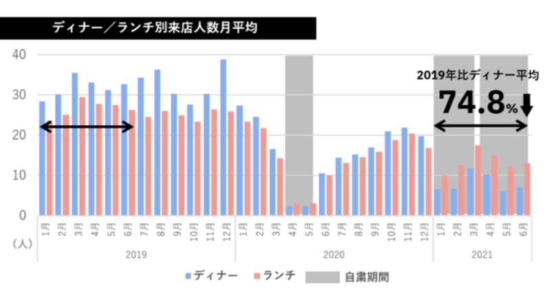 ▲ディナー/ランチ別来店人数月平:/テーブルチェック/ポスタス調べ ▲ディナー/ランチ別来店人数月平:/テーブルチェック/ポスタス調べ