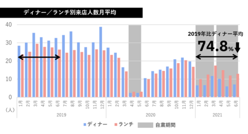 ▲ディナー/ランチ別来店人数月平：/テーブルチェック/ポスタス調べ