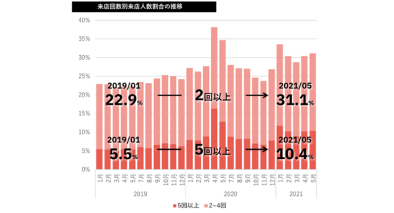 ▲来店回数別来店人数割合の推移:テーブルチェック/ポスタス調べ ▲来店回数別来店人数割合の推移:テーブルチェック/ポスタス調べ