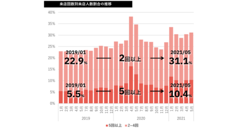 ▲来店回数別来店人数割合の推移：テーブルチェック/ポスタス調べ