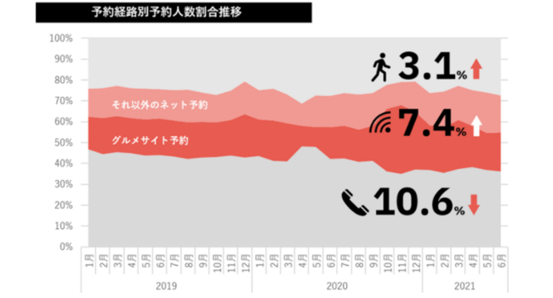 ▲予約経路別予約人数割合推移:テーブルチェック/ポスタス調べ ▲予約経路別予約人数割合推移:テーブルチェック/ポスタス調べ