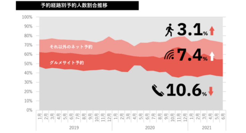 ▲予約経路別予約人数割合推移：テーブルチェック/ポスタス調べ