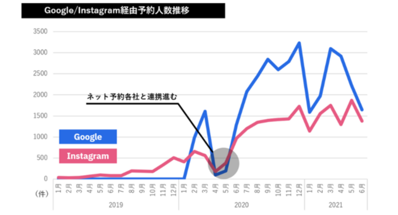 ▲Google/Instagram経由予約人数推移:テーブルチェック/ポスタス調べ ▲Google/Instagram経由予約人数推移:テーブルチェック/ポスタス調べ