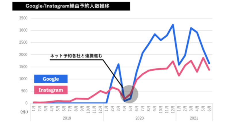 ▲Google/Instagram経由予約人数推移：テーブルチェック/ポスタス調べ