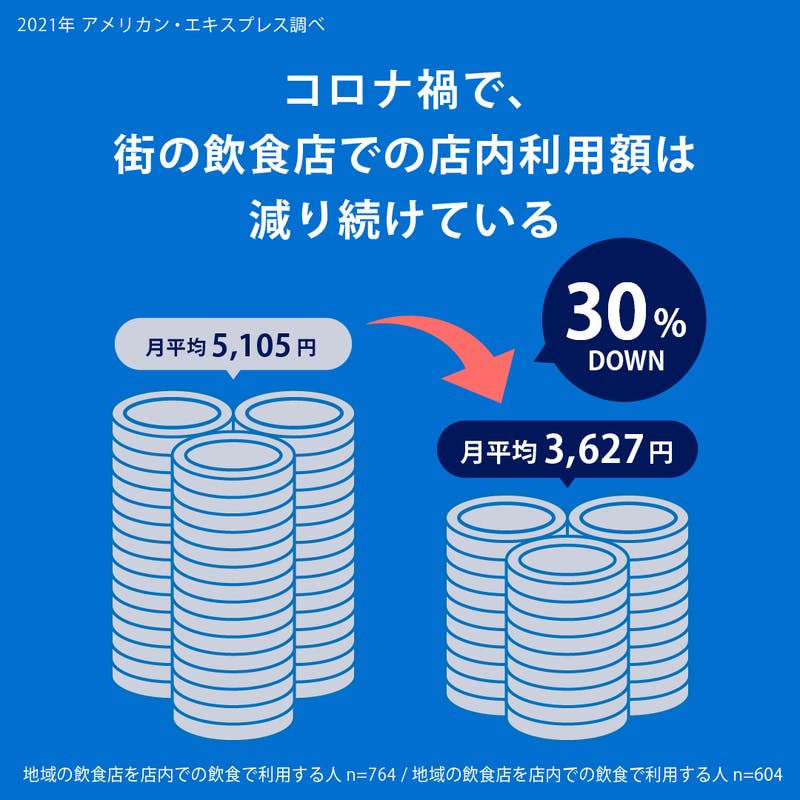 2021年 飲食店にまつわる最新の意識調査 街の飲食店での店内利用額