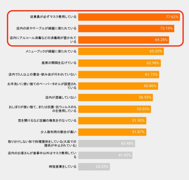 Retty「新型コロナウイルス感染症対策に関するアンケート」・アンケート結果のグラフ画像