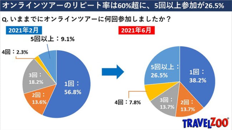 トラベルズー・ジャパン株式会社オンラインツアーのリピート率の変化、円グラフ