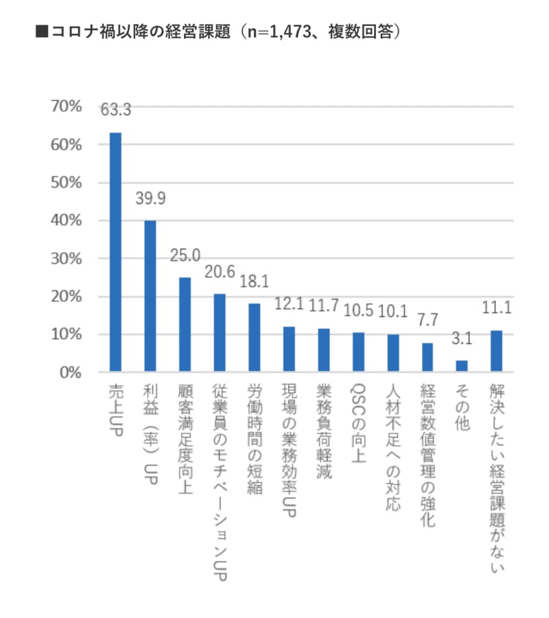 飲食店 DX 動向