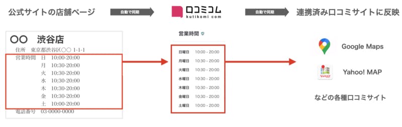 自社サイトの店舗URLを指定すると、営業時間の変更を検知して自動で口コミコム内の営業時間に反映します