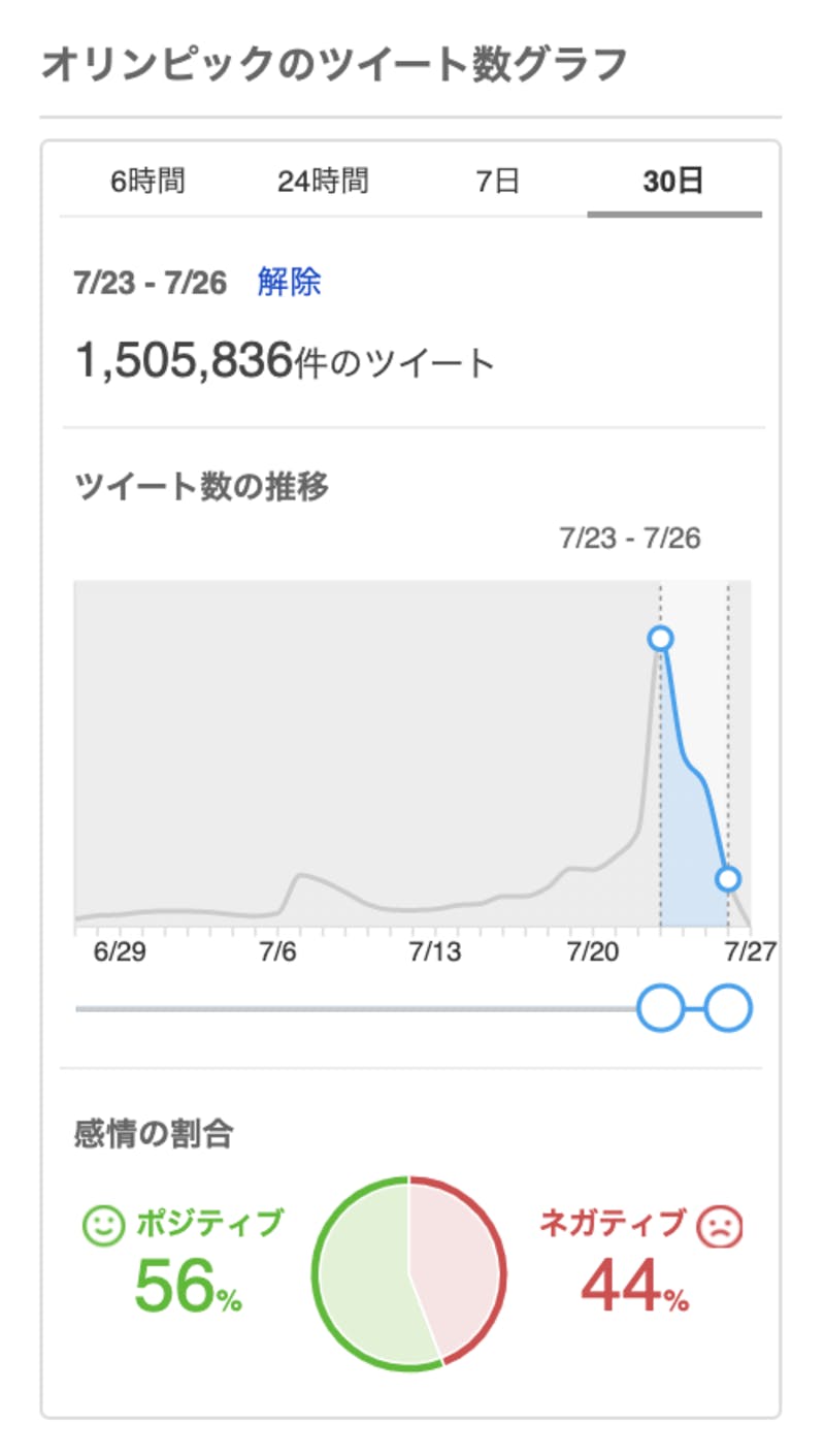 開会式以降の「オリンピック」に対するTwitter上の投稿数・感情の割合