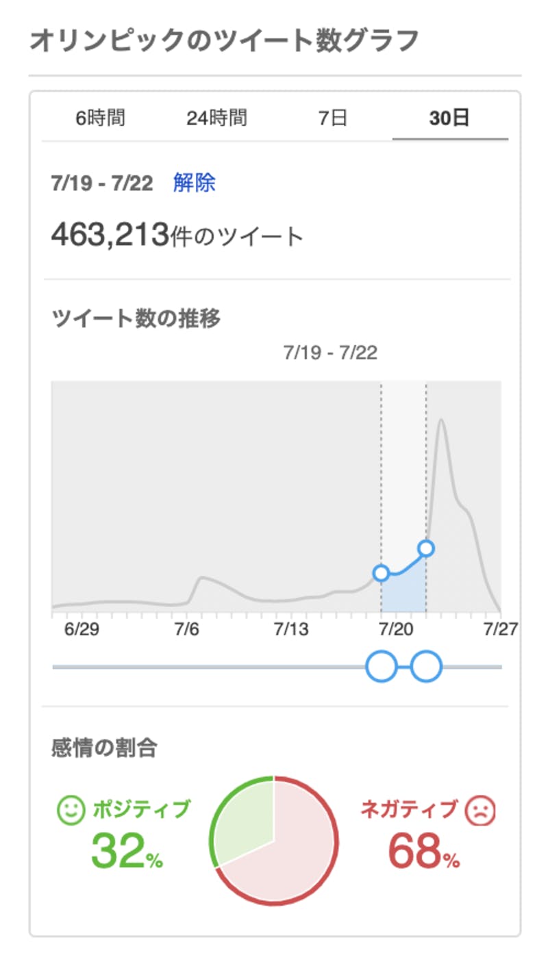 開会式直前の「オリンピック」に対するTwitter上の投稿数・感情の割合