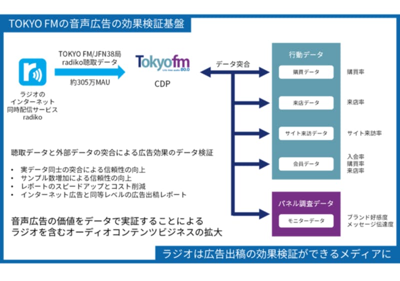 TOKYO FMによるラジオ音声広告効の実証基盤