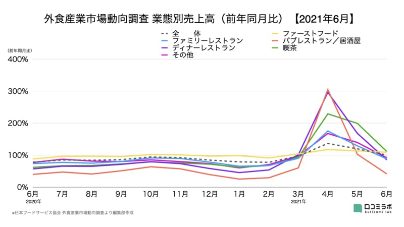 外食産業市場動向調査 業態別売上高（前年同月比）【2021年6月】