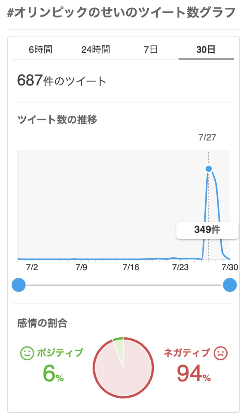 #オリンピックのせい のツイート数 Yahoo!リアルタイム検索