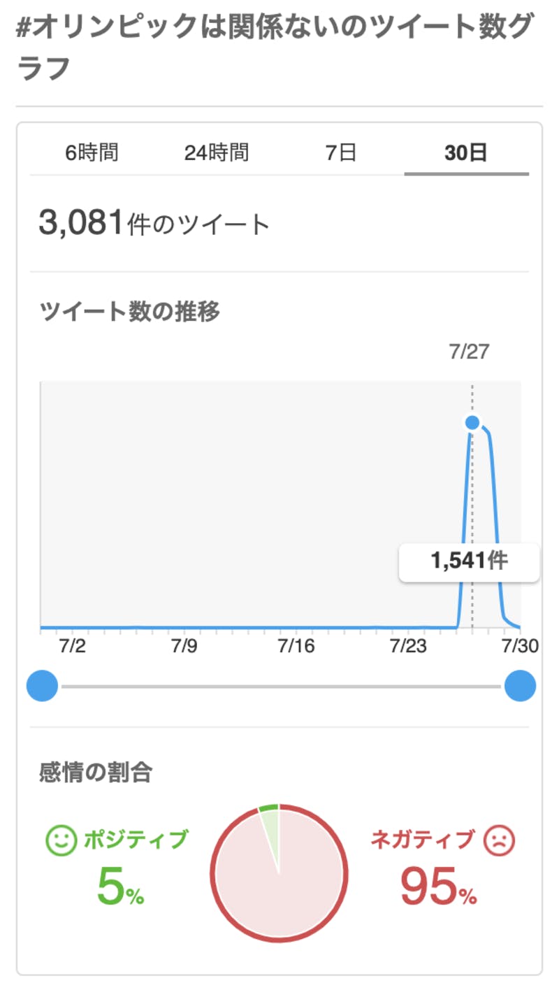 #オリンピックは関係ない のツイート数 Yahoo!リアルタイム検索