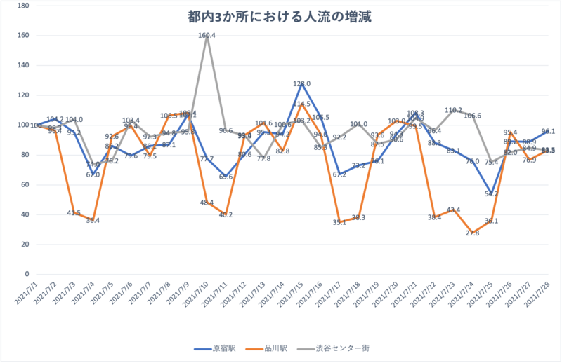 原宿駅、品川駅、渋谷センター街での人流増減をグラフ化（7月1日から7月8日）