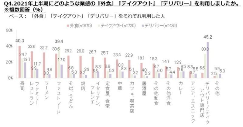 外食・テイクアウト・デリバリーの利用形態と、業態別利用率のぐるなび調査