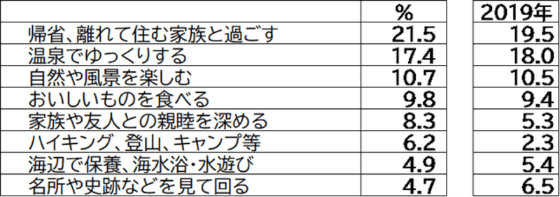 JTB調査、旅行目的や動機（単一回答、N＝1,030）