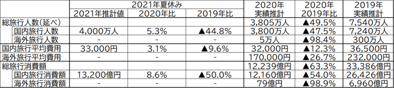 2021年の夏休み（7月20日～8月31日）の旅行動向推計数値、JTB