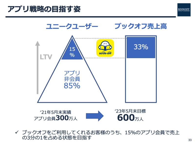 ▲BOOKOFFアプリ戦略の目指す姿:決算資料 BOOKOFFアプリ戦略の目指す姿、決算資料より