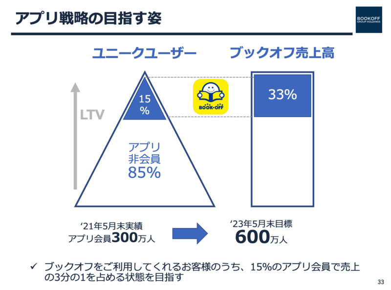 BOOKOFFアプリ戦略の目指す姿、決算資料より