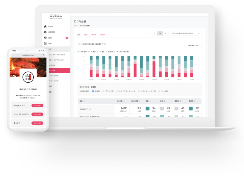 口コミコムは、地図アプリ・口コミサイトでの店舗情報を一括管理でき、口コミをAI解析して店舗の問題点を把握しお客様の声を業務改善に繋げられるDXサービスです。