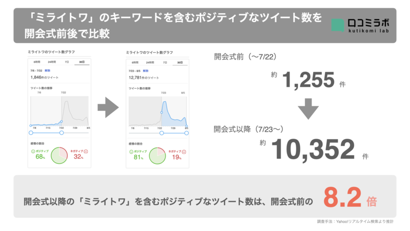 ▲開会式以降の「ミライトワ」を含むポジティブなツイート数は、開会式前の8.2倍：編集部推計