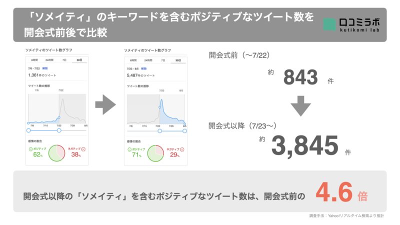 ▲開会式以降の「ソメイティ」を含むポジティブなツイート数は、開会式前の4.6倍：編集部推計