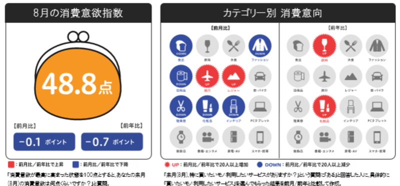 ▲来月の消費予報・8月:博報堂生活総研 来月の消費予報・8月:博報堂生活総研