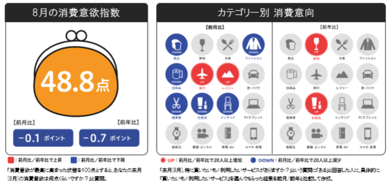 来月の消費予報・8月：博報堂生活総研