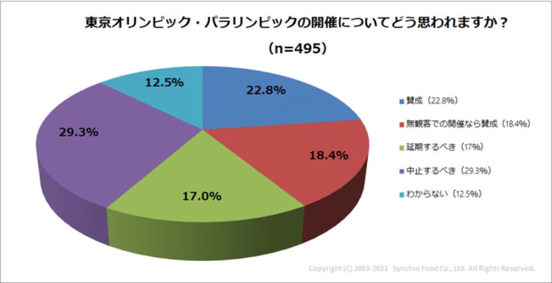 東京オリンピック・パラリンピック開催に関する飲食店の意見・意向について、株式会社シンクロ・フード調査結果