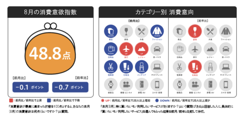 ▲博報堂「来月の消費予報・8月」:プレスリリースより 博報堂「来月の消費予報・8月」