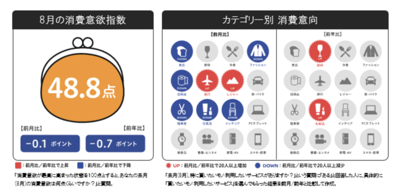 博報堂「来月の消費予報・8月」