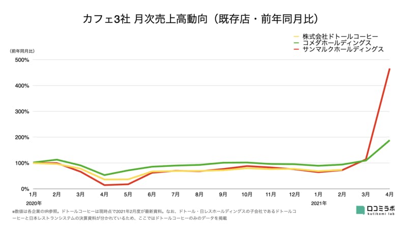 カフェ3社 月次売上高グラフ