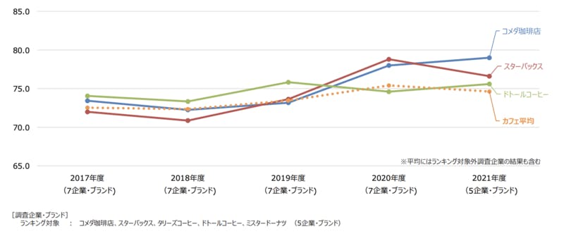 カフェ業態の顧客満足度、コメダ珈琲が1位に