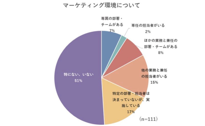 ▲観光施設におけるマーケティング環境について：いこーよ総研調べ