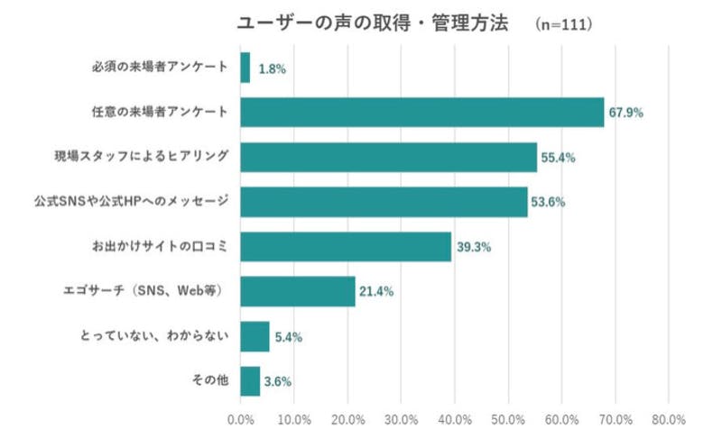 ▲観光施設における「お客様の声」の取得・管理方法について：いこーよ総研調べ