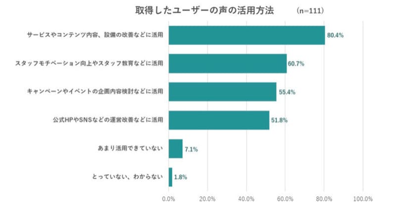 ▲観光施設におけるお客様の声の活用方法：いこーよ総研調べ