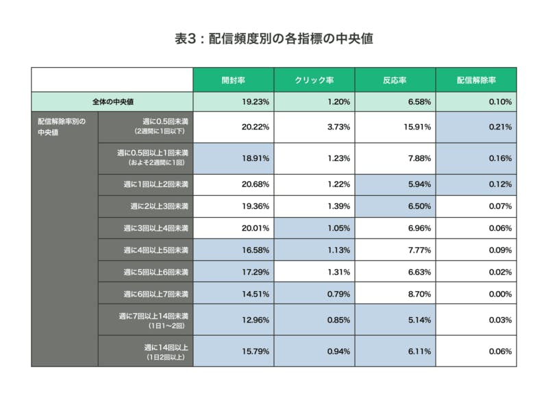 配信頻度別の各指標の中央値