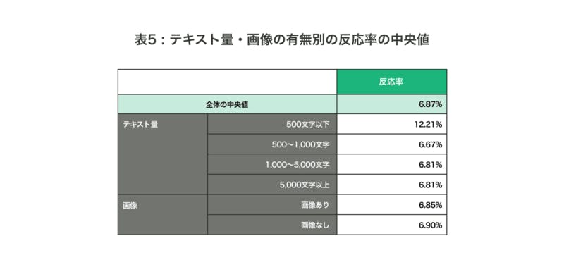 テキスト量・画像の有無別の反応率の中央値