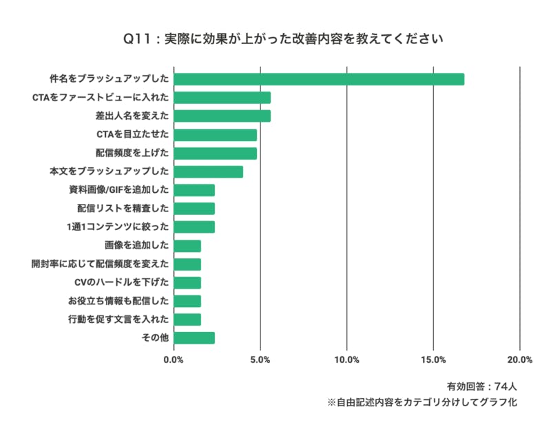 実際に効果が上がった改善内容