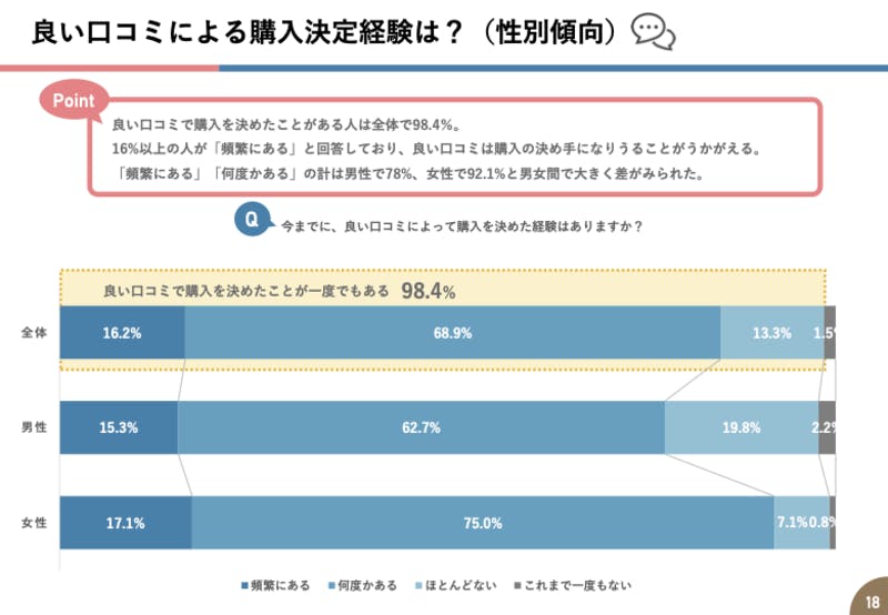 良い口コミによる購入決定経験