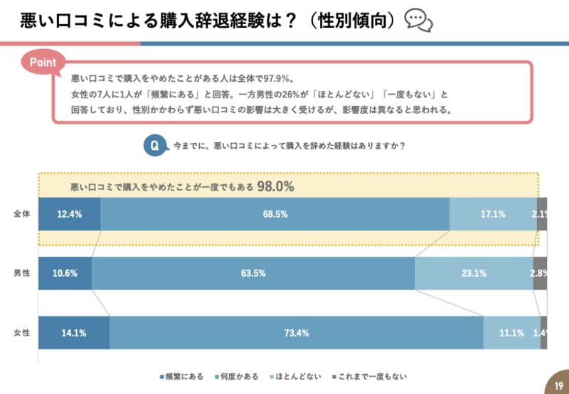 悪い口コミによる購入辞退経験