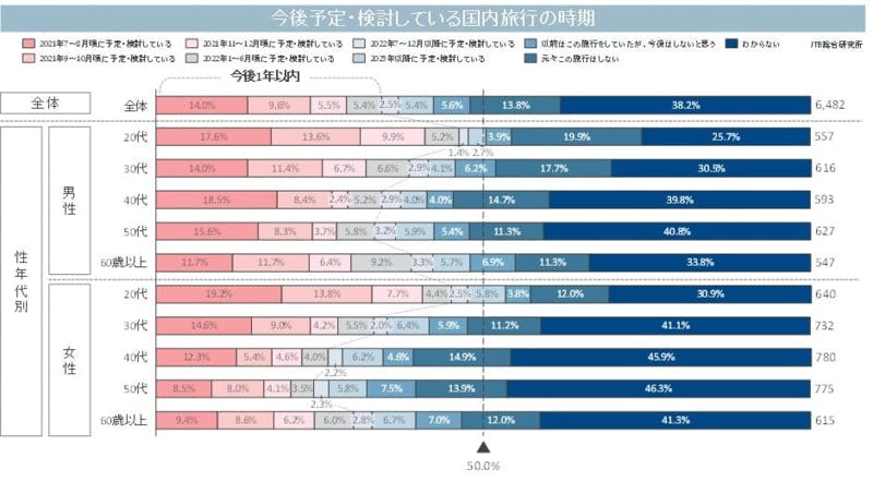 暮らしや心の変化と旅行に関する意識調査 今後予定・検討している国内旅行の時期JTB