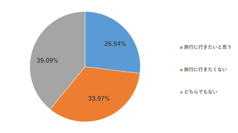 今年のシルバーウィークは旅行に行きたいと思いますか、日本マーケティングリサーチ機構の調査結果円グラフ