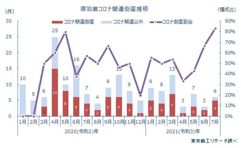 東京商工リサーチ調べ、宿泊業コロナ関連倒産推移