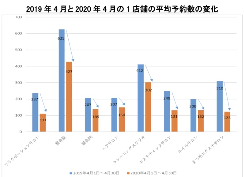 ▲[2019年4月と2020年4月の1店舗の平均予約数の比較グラフ]：株式会社クロスリンク
