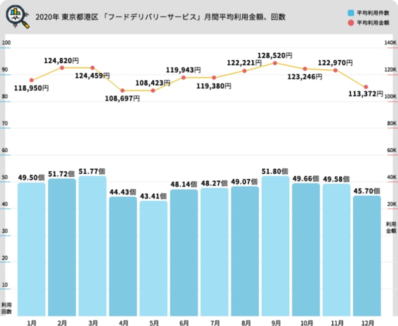 港区のフードデリバリー平均利用金額、回数