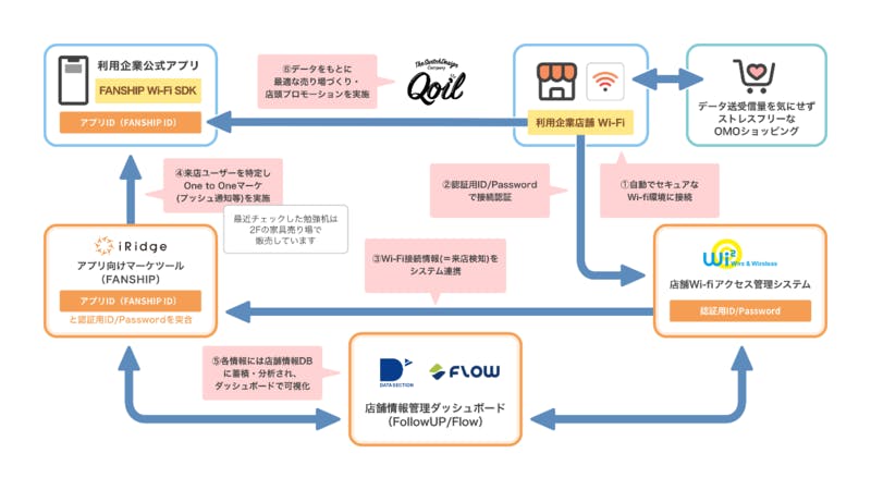 リテールDXプラットフォームの提供を開始・リテールDXプラットフォームの仕組み